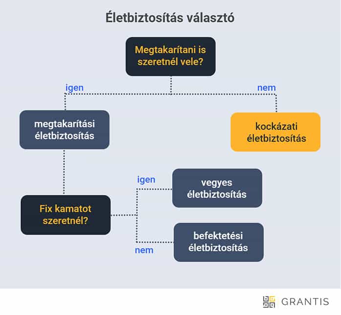 megtakarításos életbiztosítás